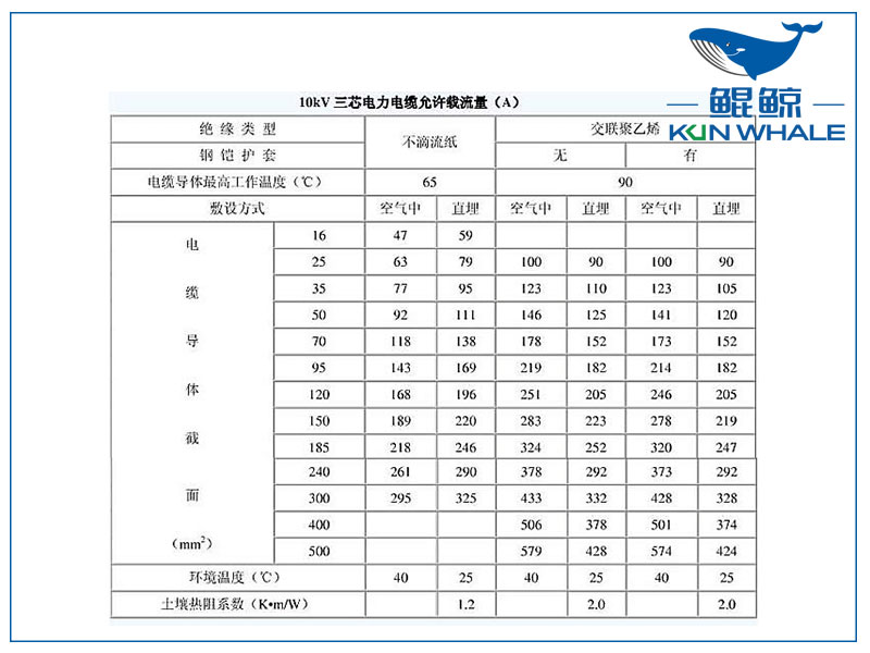 10kv電纜載流量是多少？電纜截流量計(jì)算公式怎么算？