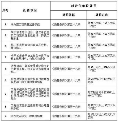 工程質量終身追責，建設單位首當其沖——解讀住建部五方責任主體處罰細則